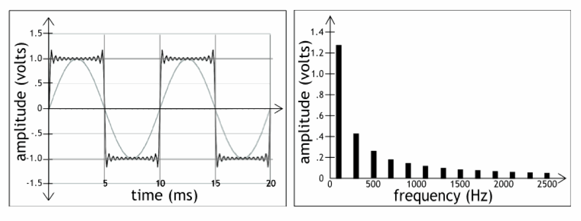 bipolar square wave harmonics